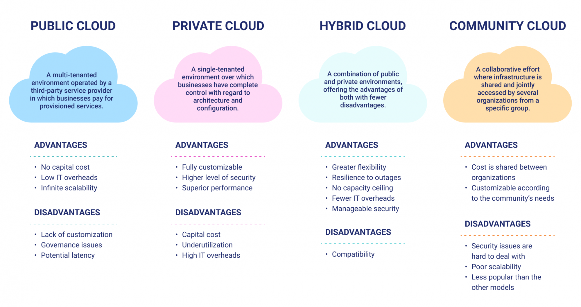 Choosing between public, private, hybrid, and community clouds