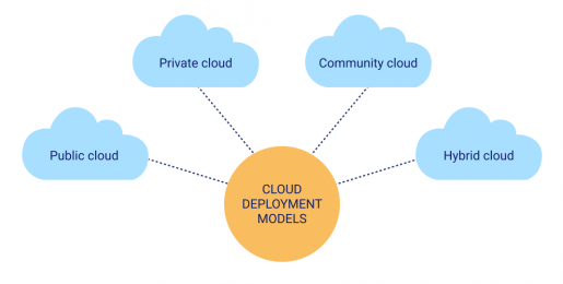 How to Choose the Best Cloud Deployment Model for Your Business | CompatibL