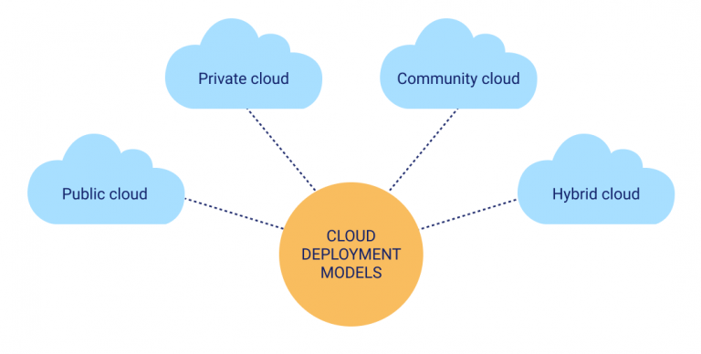How to Choose the Best Cloud Deployment Model for Your Business | CompatibL