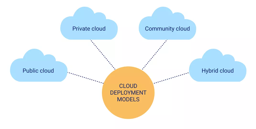 cloud deployment models