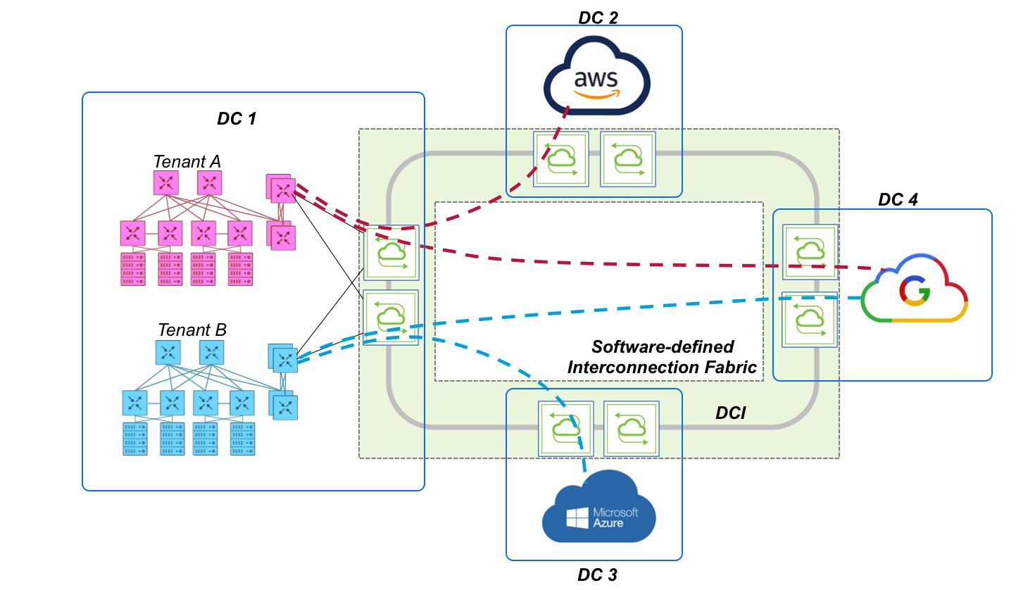 Distributed cloud infrastructure and data center interconnectivity