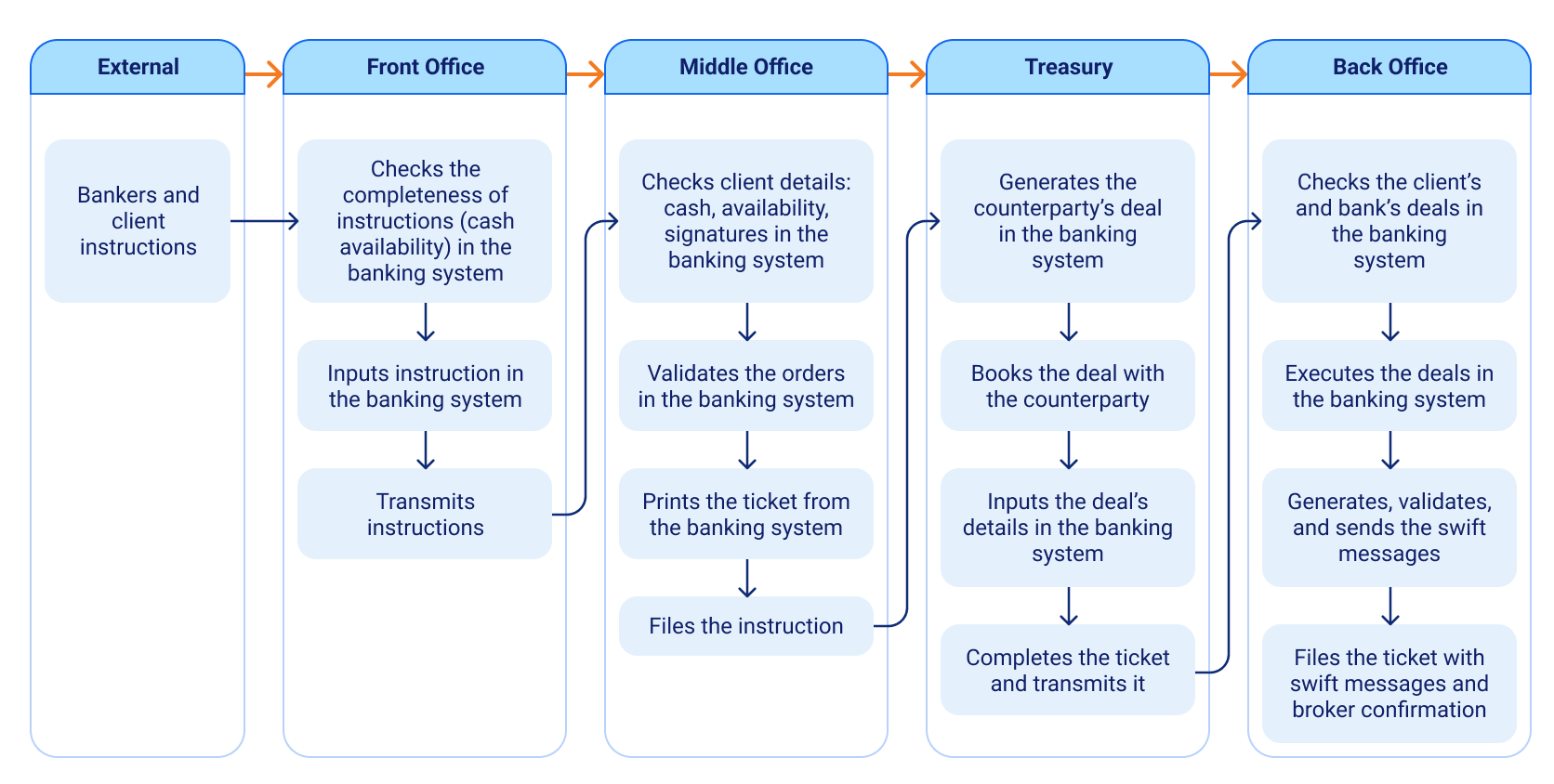 How the front, middle, and back offices are connected