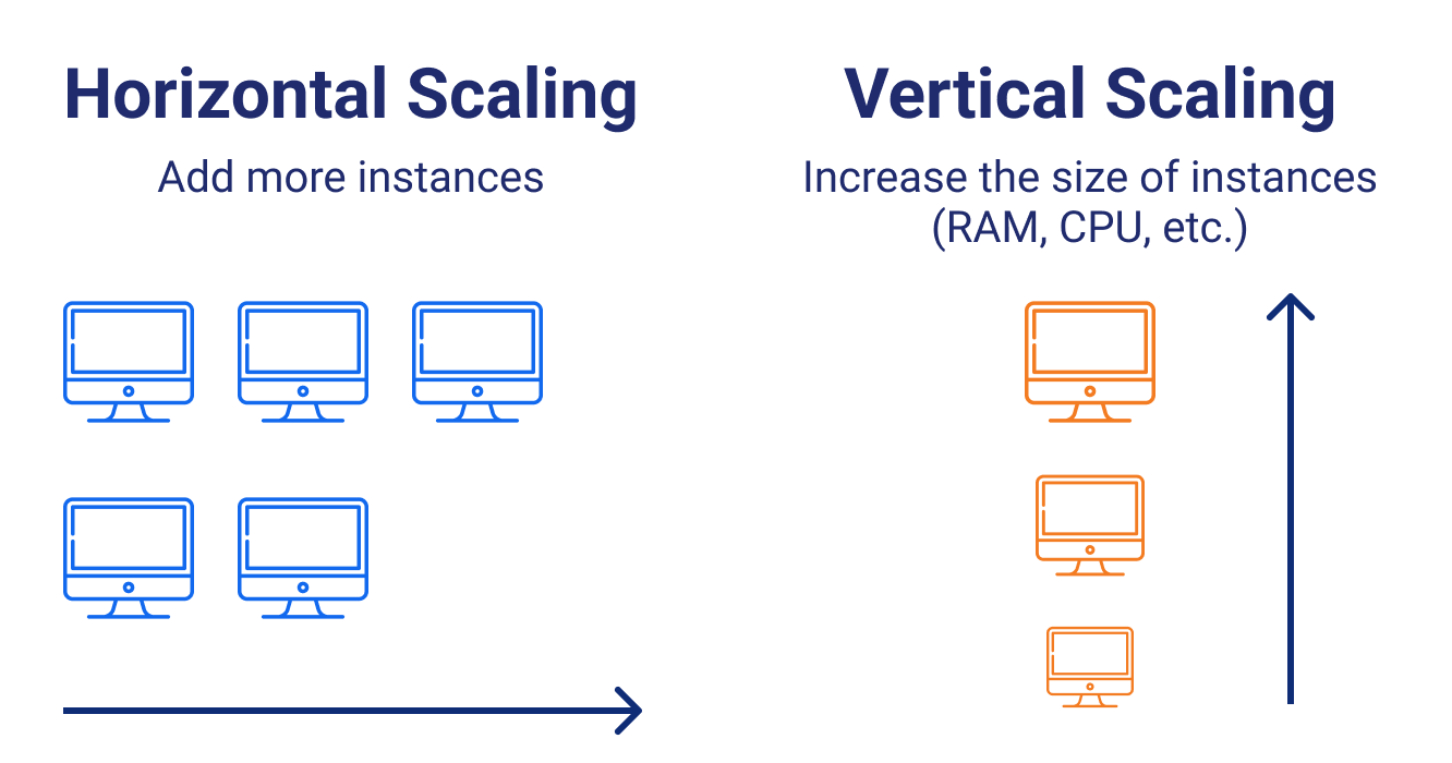Horizontal vs vertical scaling in the cloud