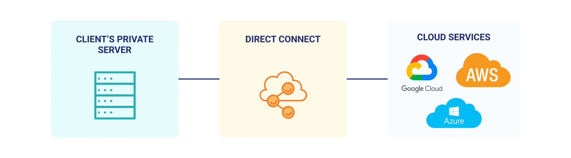 How cloud direct connect works