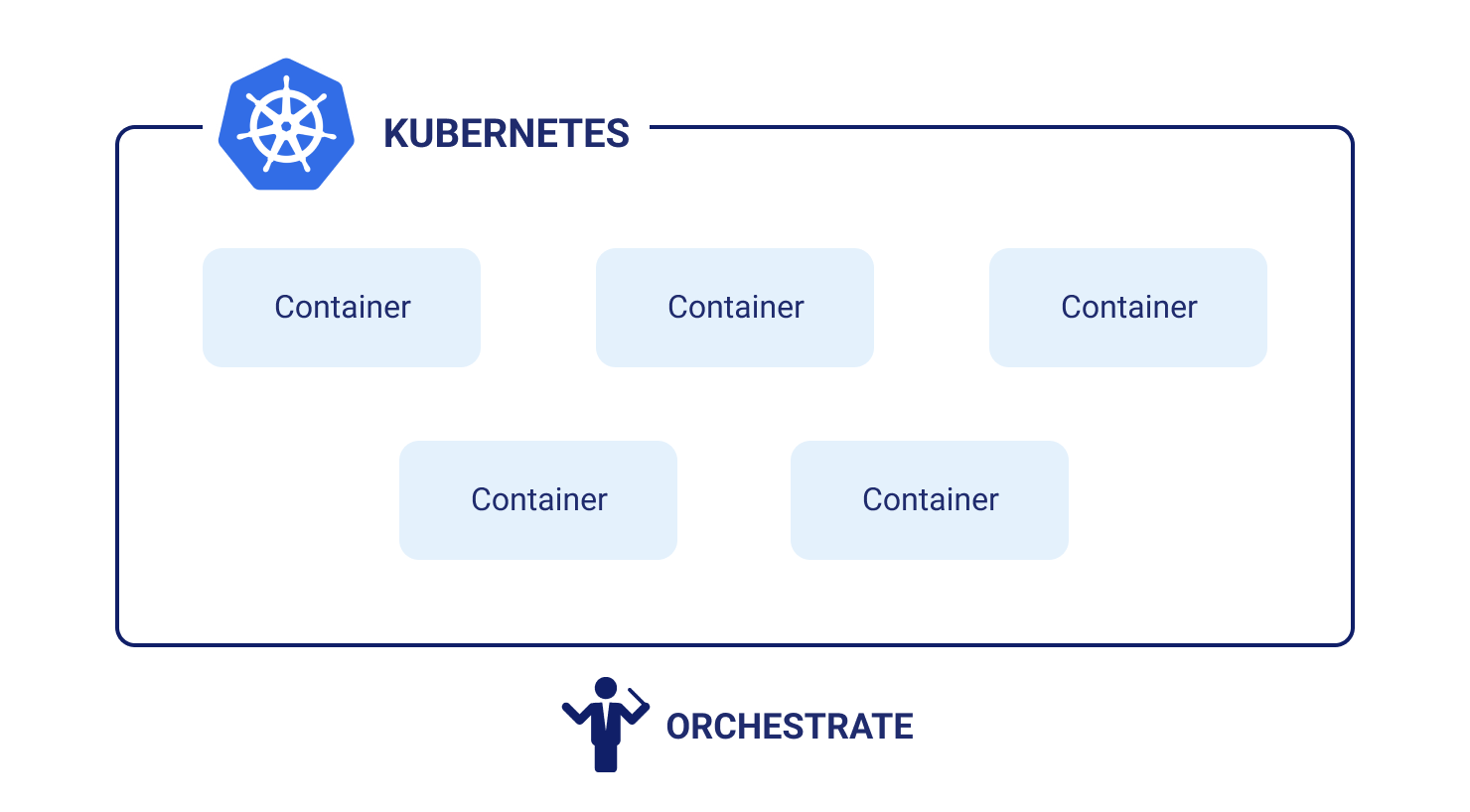 How Kubernetes works