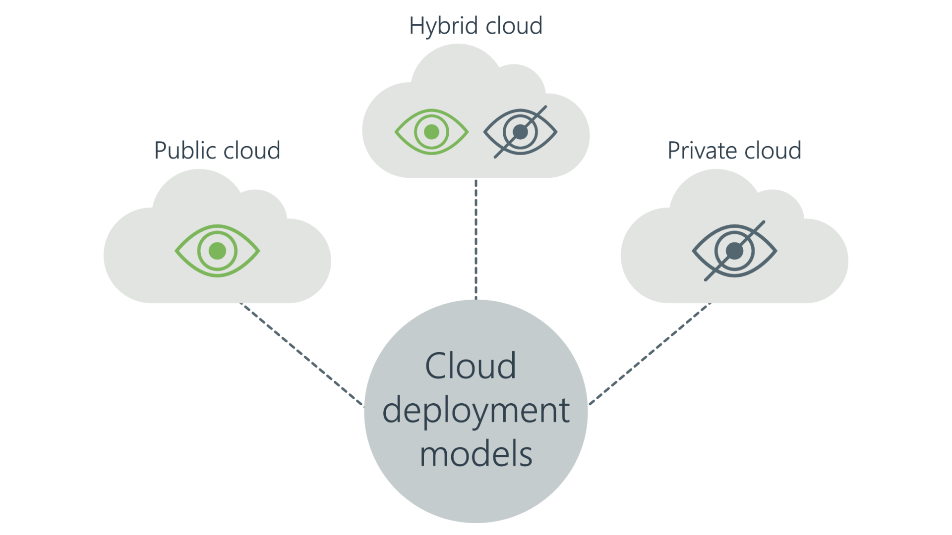 Multi-cloud, hybrid cloud, private cloud, and public cloud scheme to describe cloud deployment models and cloud transformation strategies