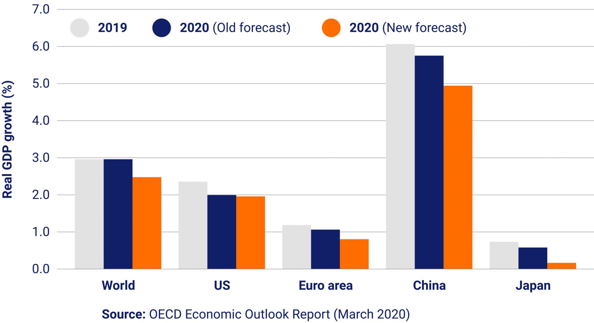 Global economic growth slowdown and real GDP projections under Covid-19