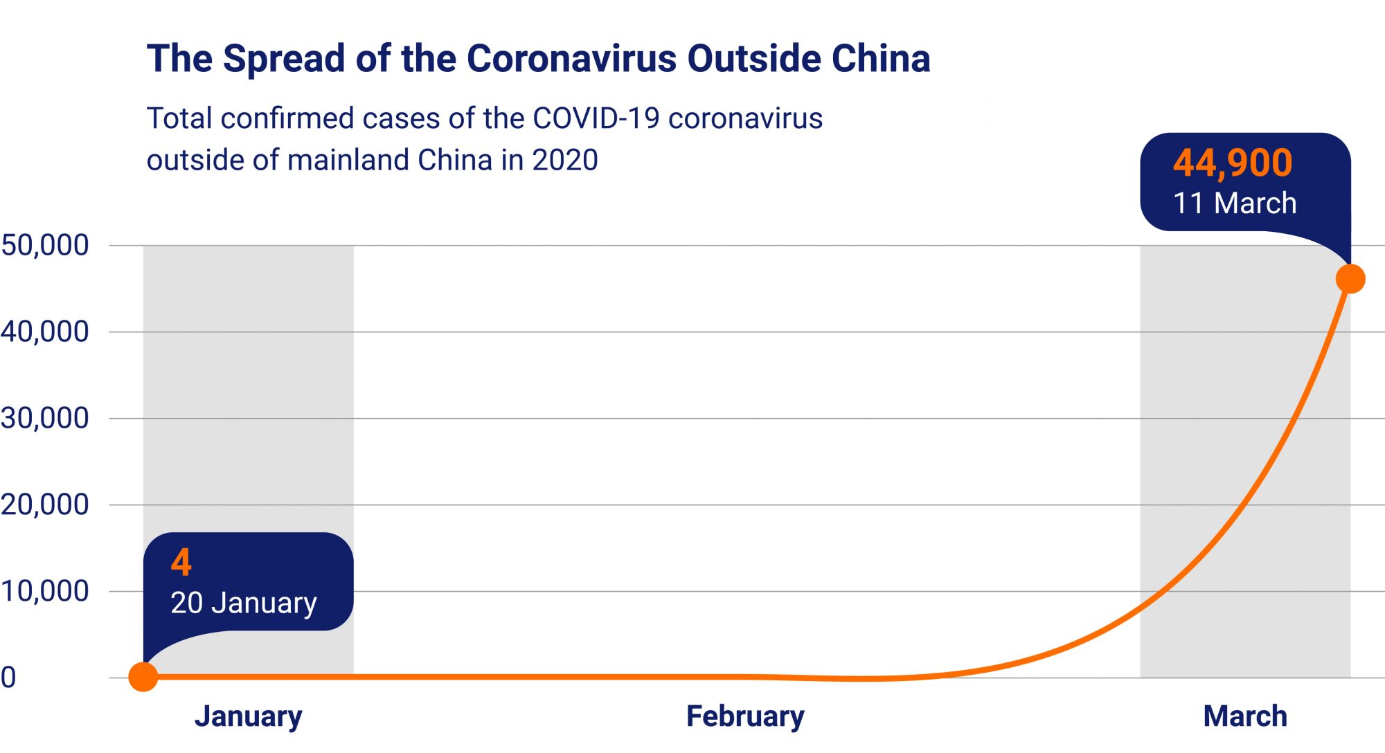 Covid-19 outbreak outside China, January–March 2020
