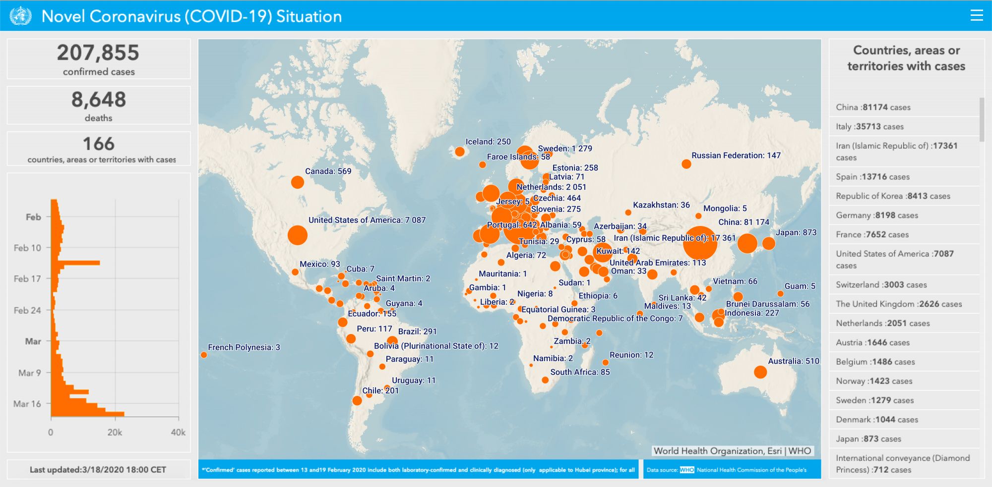 Novel coronavirus (COVID-19) outbreak effects and update by WHO