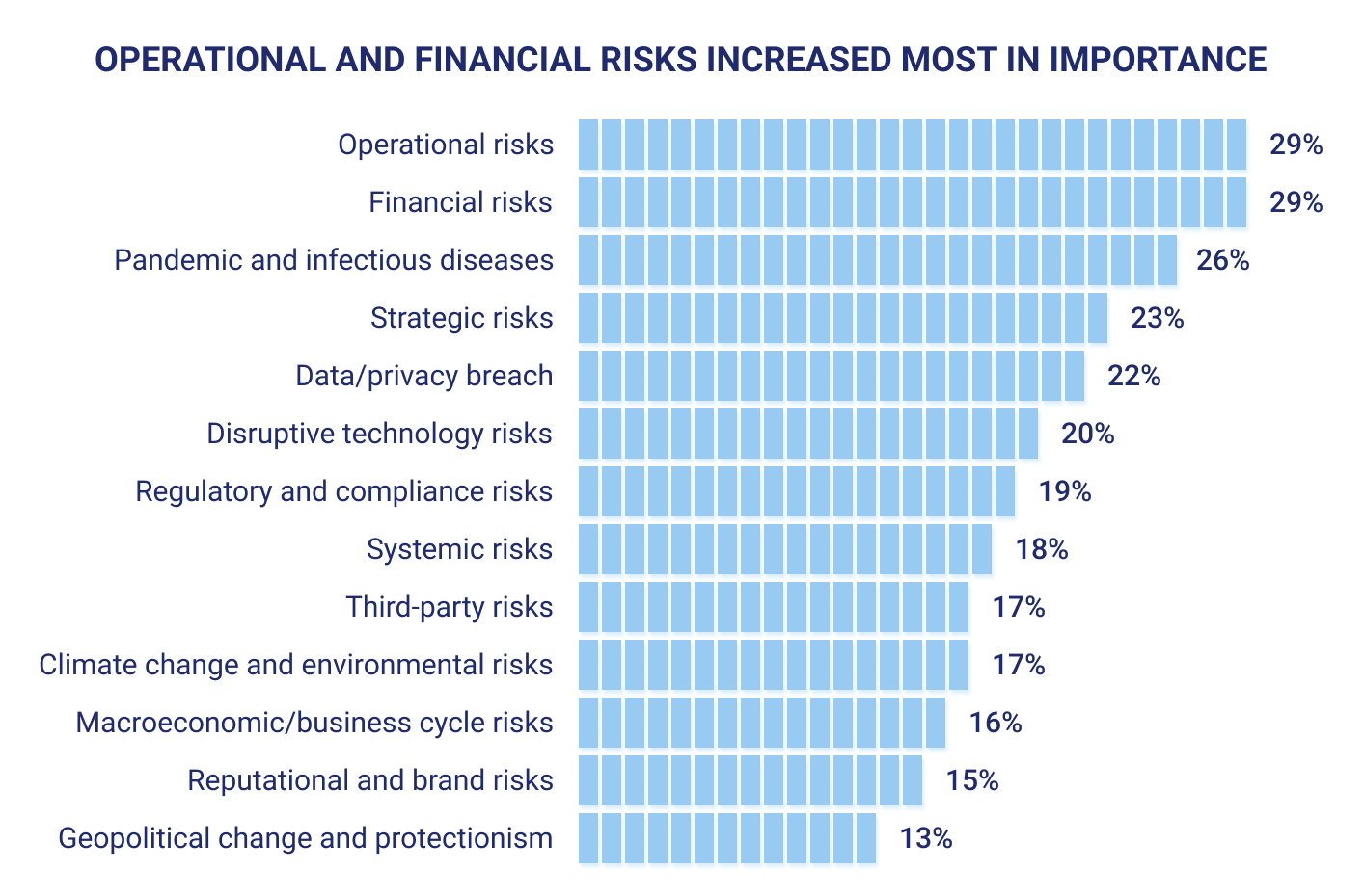 The most important operational and financial risks in 2022