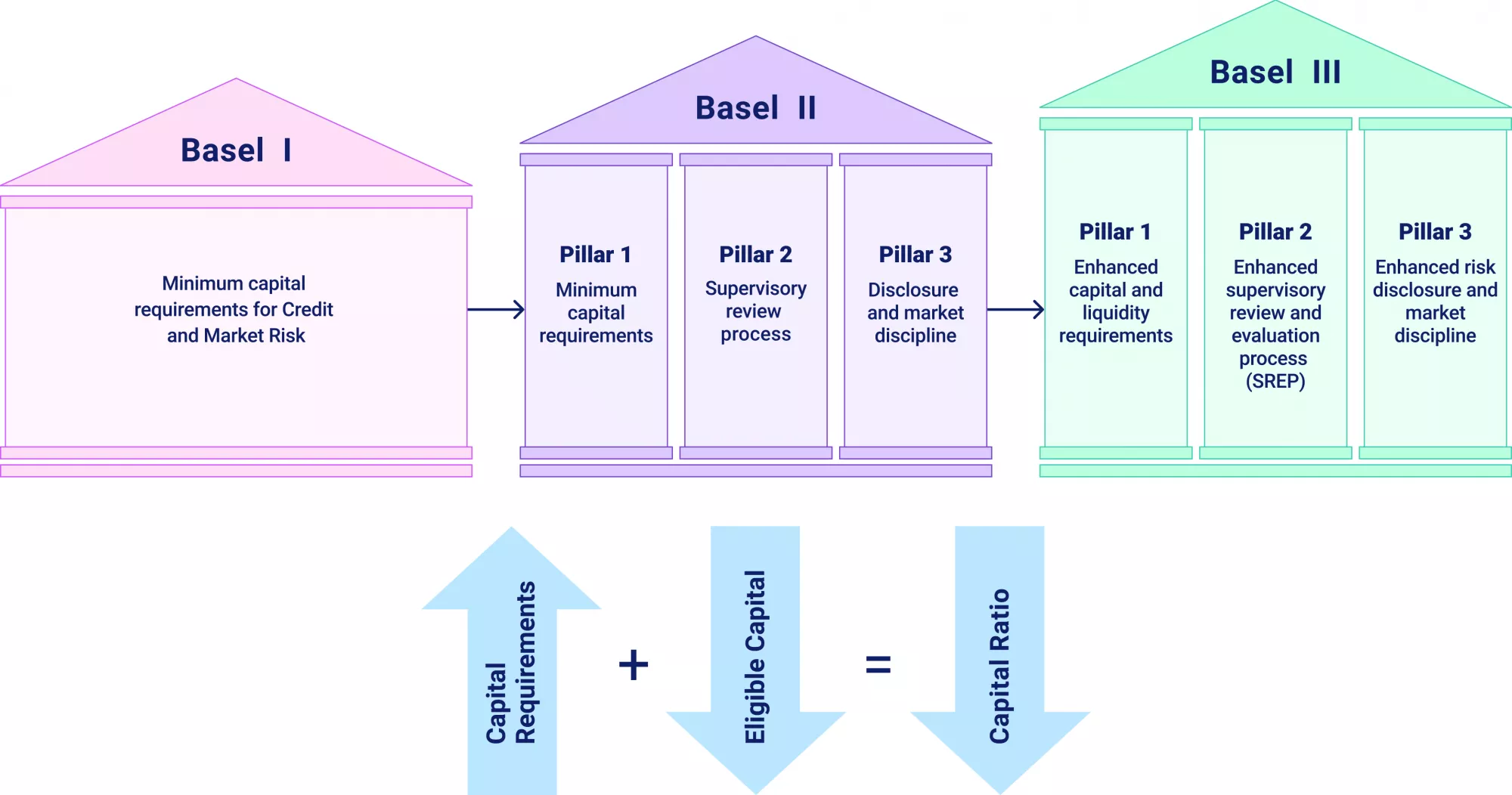 Basel pillars for risk management models in banks, minimum capital requirements, market risk, operation risk, supervisory review