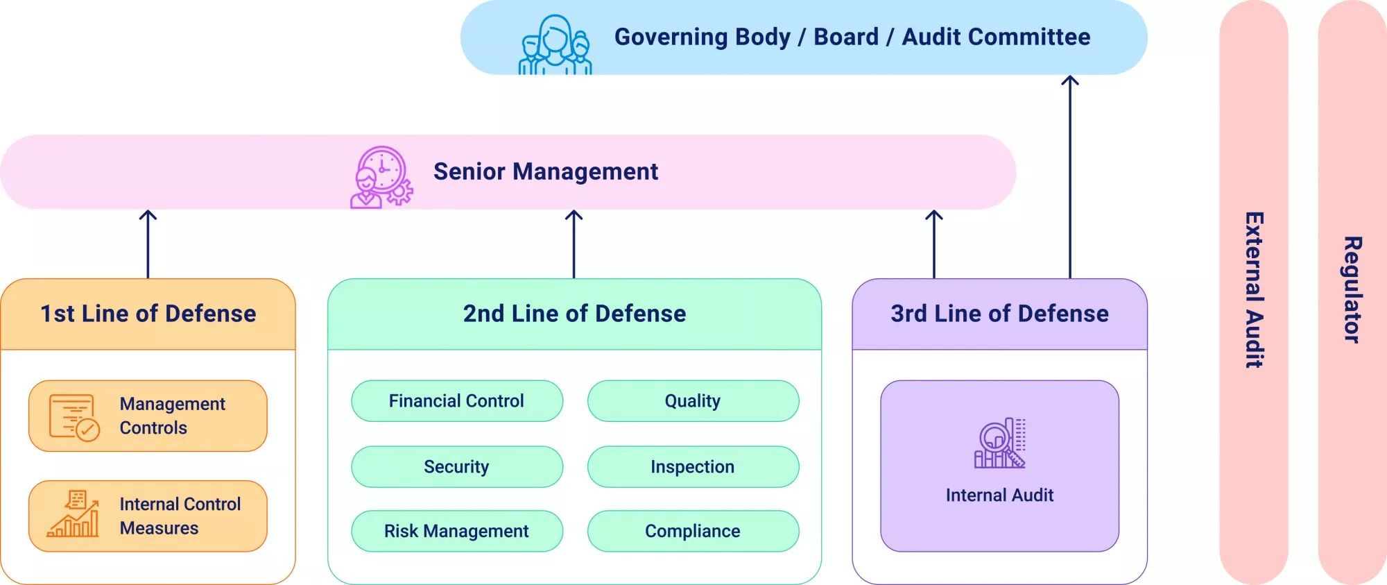 ECIIA/FERMA Guidance on the Eighth EU Company Law Directive, Article 41, Three Lines of Defense Risk Management Model