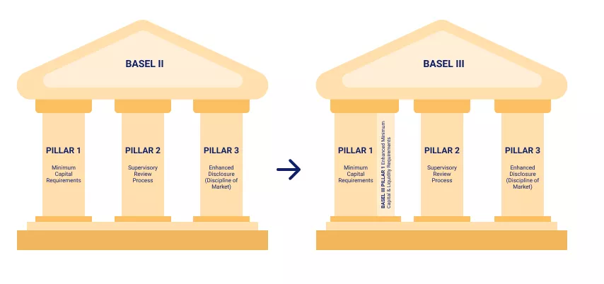 Basel III norms, with Pillar 1 minimum capital requirements strengthened by additional capital and liquidity requirements