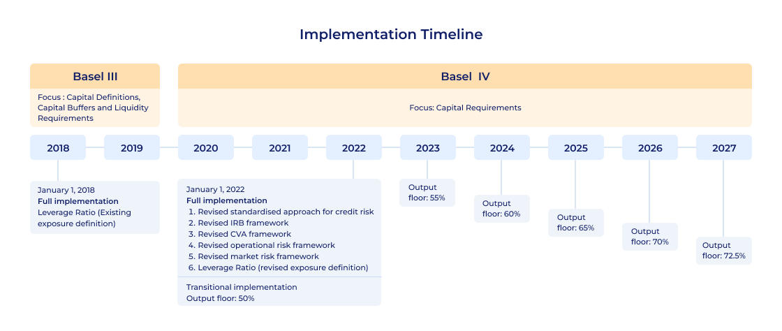 Basel IV implementation timeline