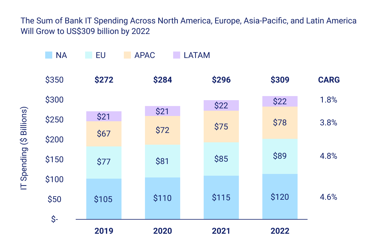 projected banking IT spending 2022 diagram