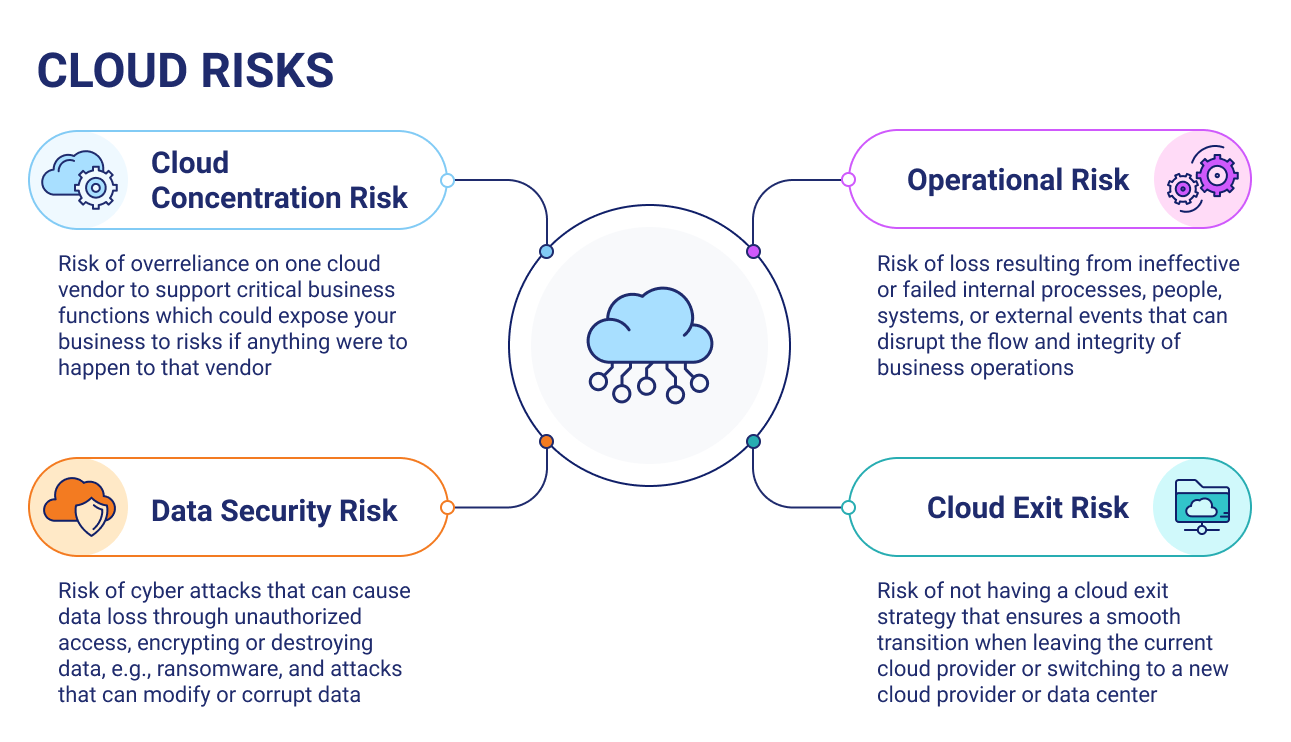 Cloud Risks in Finance