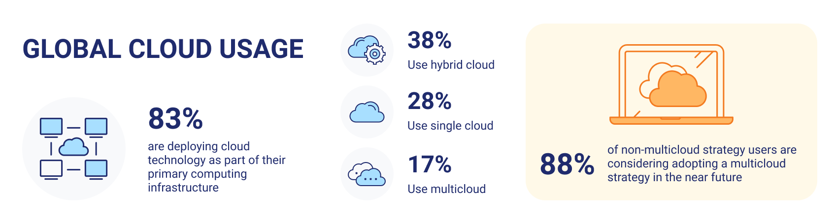 Global Cloud Usage in Finance