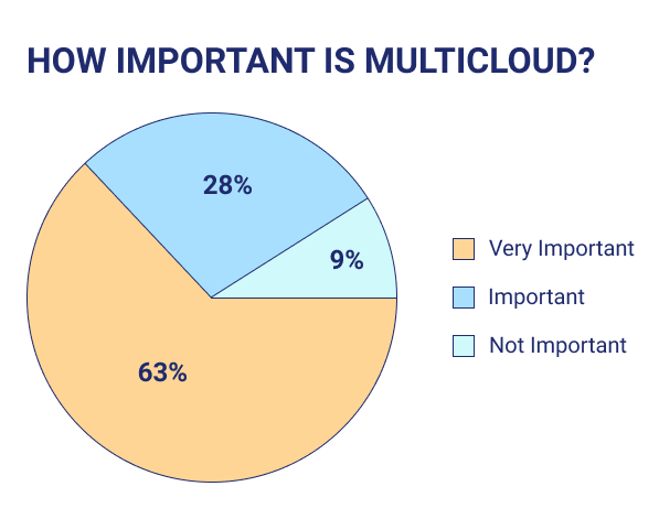 How Important is Multicloud in Finance