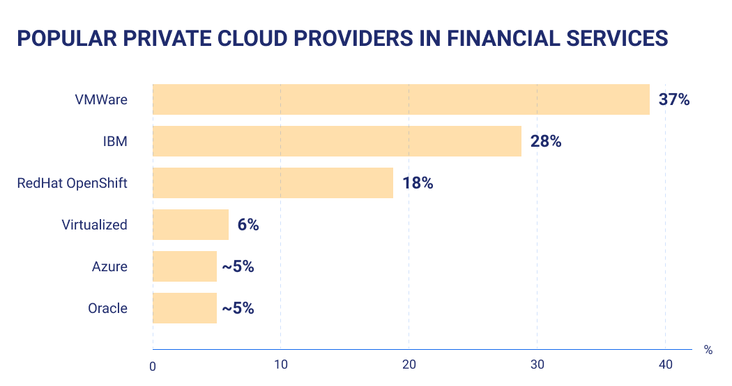 Popular Private Cloud Providers in Financial Services