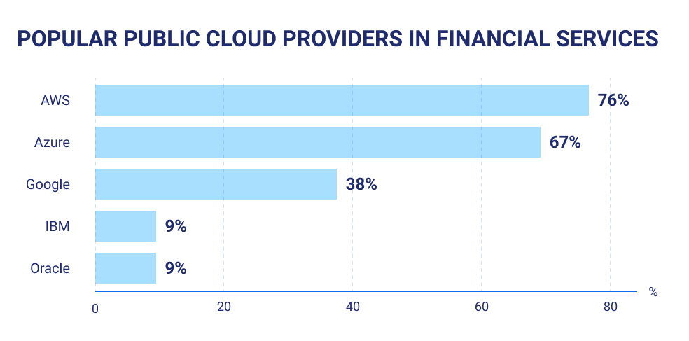 Popular Public Cloud Providers in Financial Services
