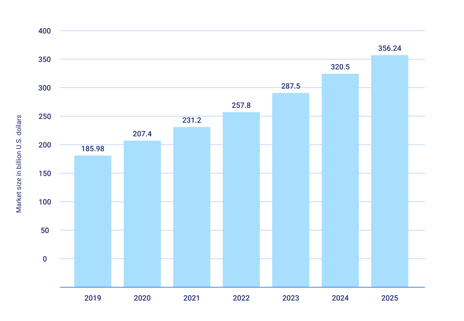 Managed IT Services market worldwide according to Statista