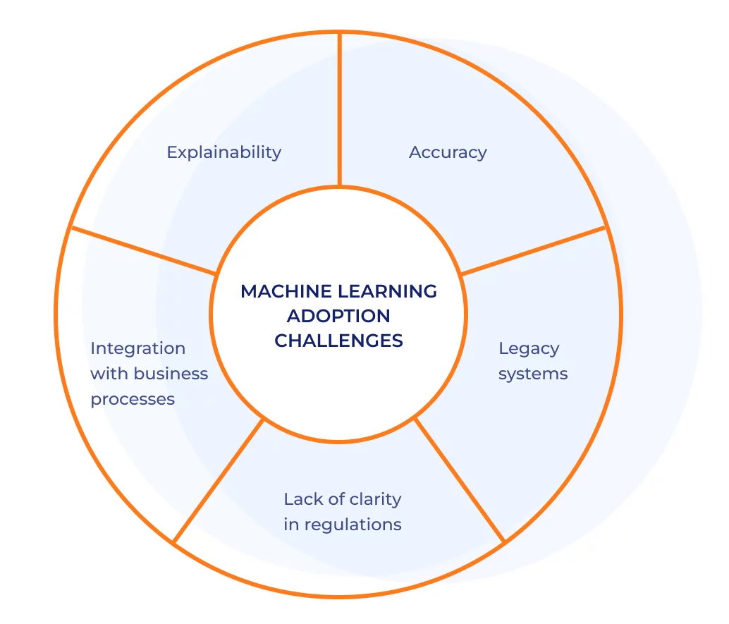 Machine learning adoption challenges in finance